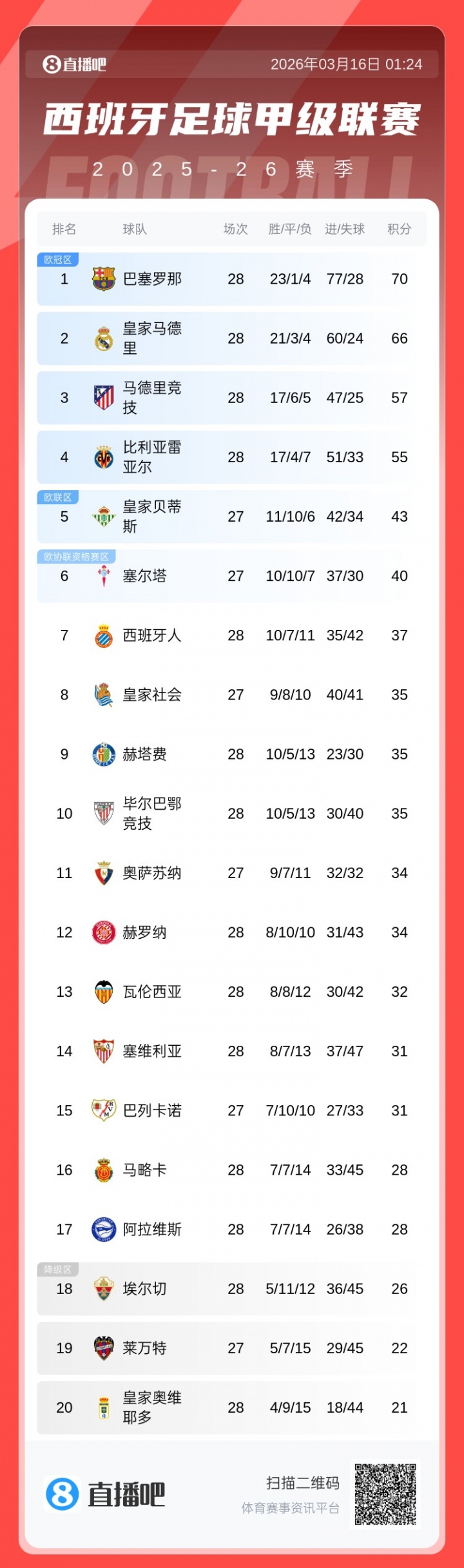 欧冠比赛数据-还有十轮！西甲积分榜：巴萨主场大胜塞维，继续保持4分优势领跑